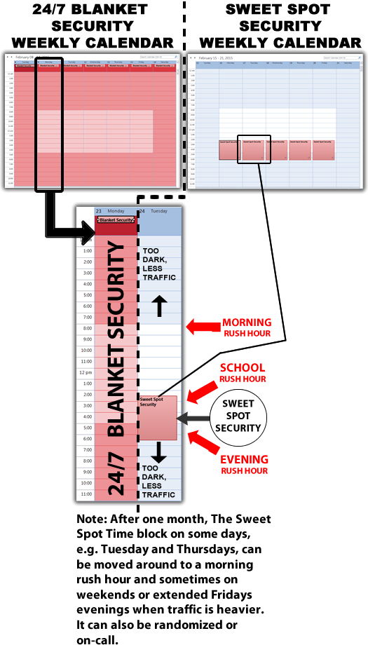 Blanket versus Sweet Spot Security