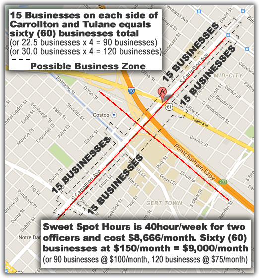 Fifteen Business on each side of Carrollton and Tulane equals 60 businesses